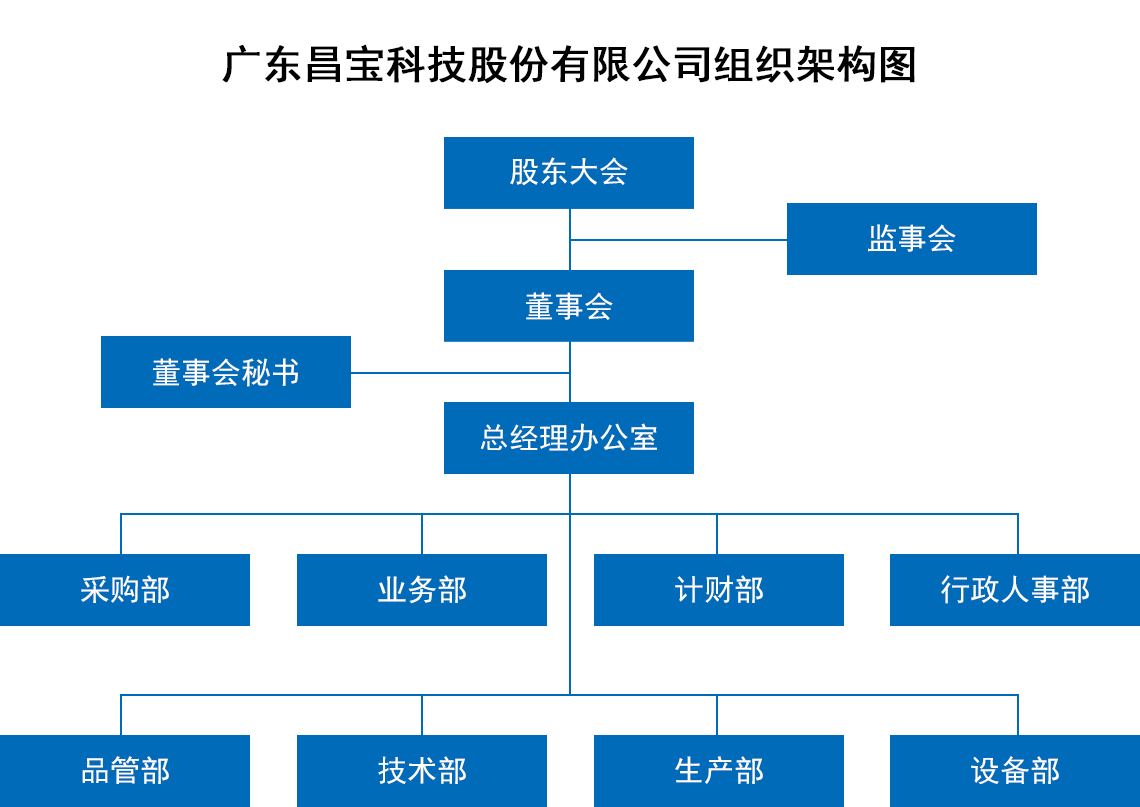 組織架構(gòu)